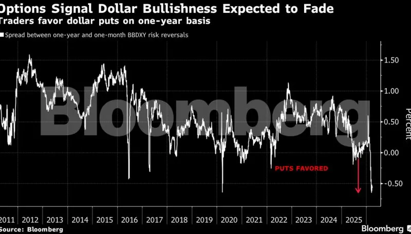 Η μεγάλη στροφή στο δολάριο: Προς την καλύτερη επίδοση 8 μηνών ανατρέποντας τα προγνωστικά