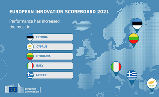 Η Κύπρος στις πιο γρήγορα αναπτυσσόμενες χώρες στην Ευρώπη σε Έρευνα & Καινοτομία