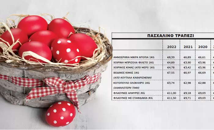 Βαθιά το χέρι στην τσέπη για το πασχαλινό τραπέζι