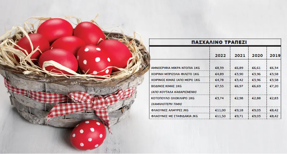 Βαθιά το χέρι στην τσέπη για το πασχαλινό τραπέζι