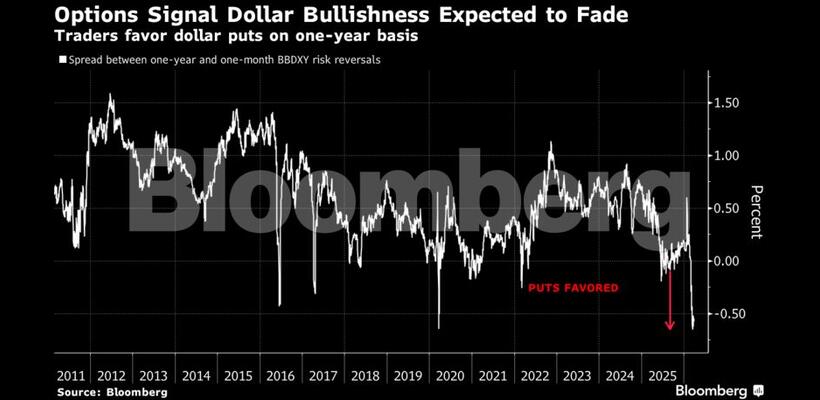 Η μεγάλη στροφή στο δολάριο: Προς την καλύτερη επίδοση 8 μηνών ανατρέποντας τα προγνωστικά