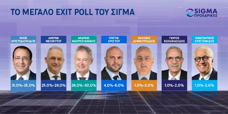 ExitPolls: Ντέρμπι για γερά νεύρα για τη δεύτερη θέση