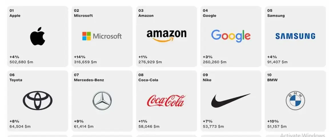 Ποια είναι τα 100 κορυφαία brands του πλανήτη - Το ρεκόρ της Apple