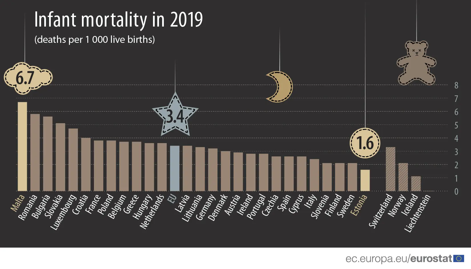 Βρεφική θνησιμότητα: Που κατατάσσεται η Κύπρος σε σχέση με την υπόλοιπη ΕΕ