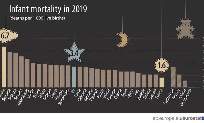 Βρεφική θνησιμότητα: Που κατατάσσεται η Κύπρος σε σχέση με την υπόλοιπη ΕΕ