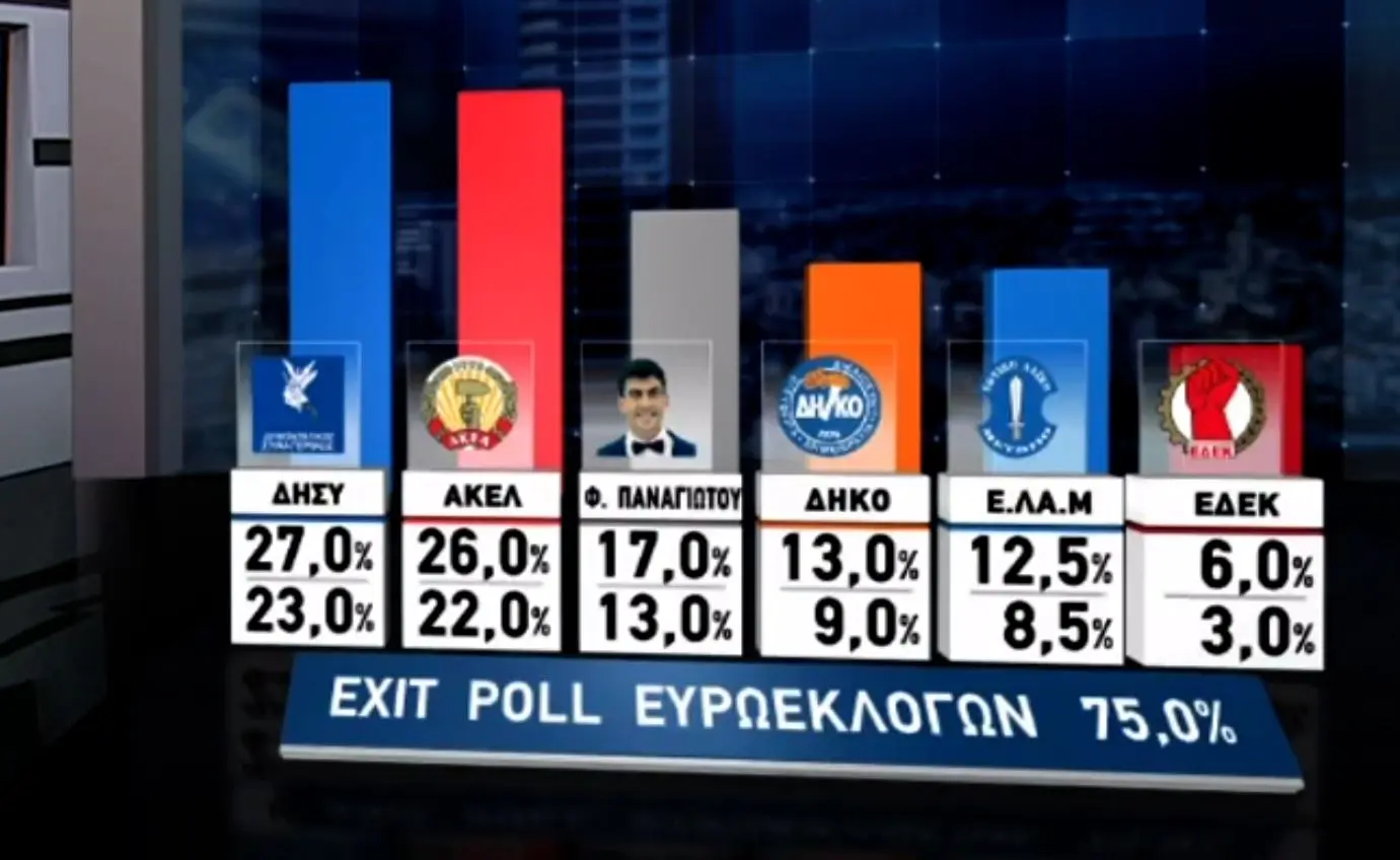 Ανατροπές φανερώνουν τα Exit Polls για το εκλογικό αποτέλεσμα