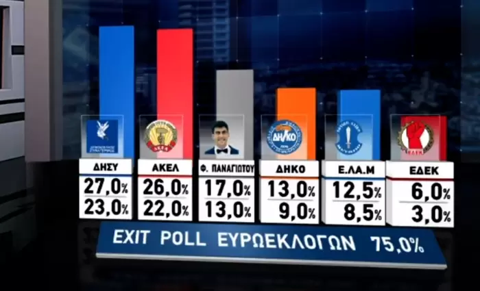Ανατροπές φανερώνουν τα Exit Polls για το εκλογικό αποτέλεσμα