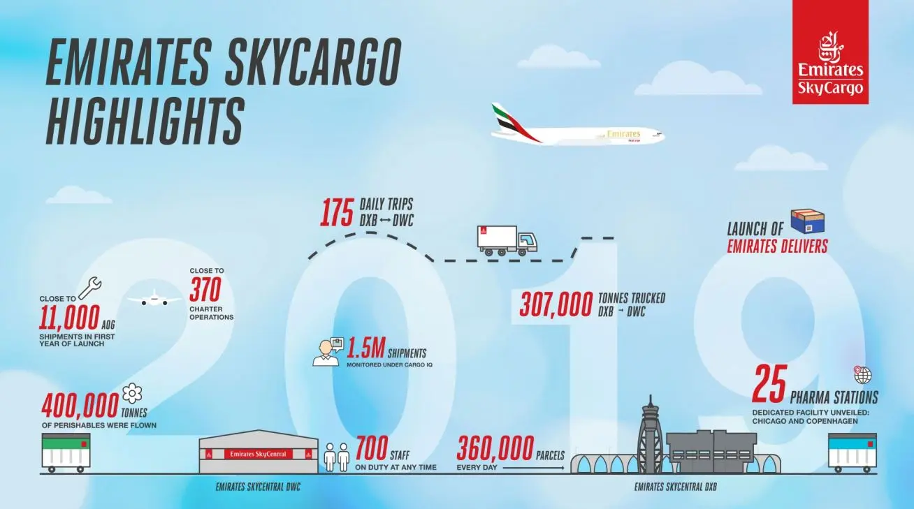 Η Emirates SkyCargo στηρίζει το παγκόσμιο εμπόριο το 2020