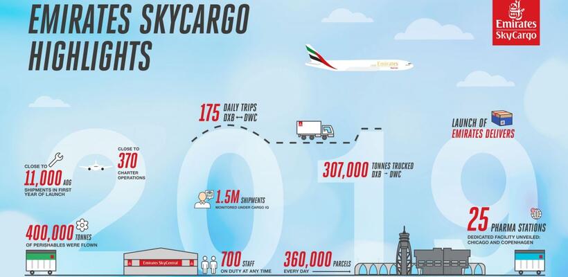 Η Emirates SkyCargo στηρίζει το παγκόσμιο εμπόριο το 2020
