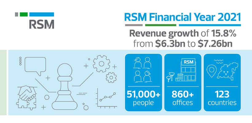 Διψήφιο νούμερο αύξησης των συνολικών εσόδων της RSM, παγκόσμια