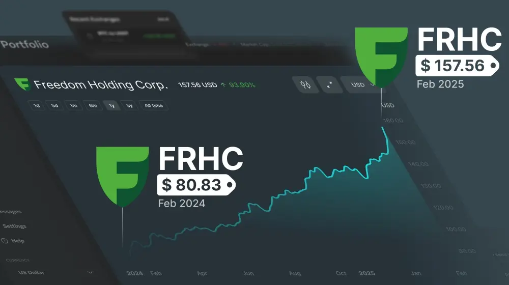 Τα τριμηνιαία έσοδα της Freedom Holding Corp. αυξήθηκαν κατά 57%, η κεφαλαιοποίηση έφτασε σε ρεκόρ $9 δισ
