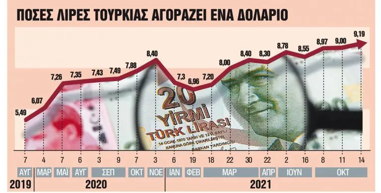 Στο ναδίρ η τουρκική λίρα, διά χειρός… Ερντογάν