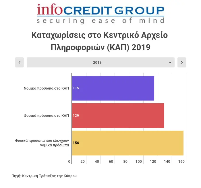 Μείωση της αξίας των ακάλυπτων επιταγών του 2019