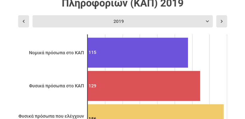 Μείωση της αξίας των ακάλυπτων επιταγών του 2019