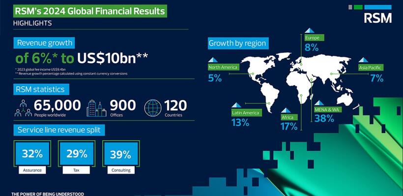 RSM Cyprus: 7.9% αύξηση ετήσιων εσόδων το 2024