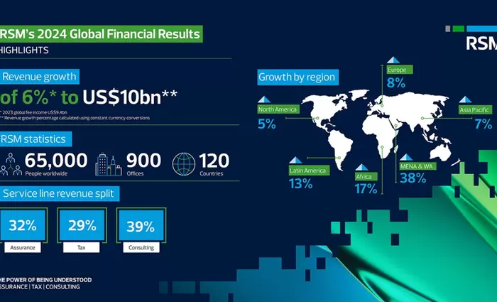 RSM Cyprus: 7.9% αύξηση ετήσιων εσόδων το 2024