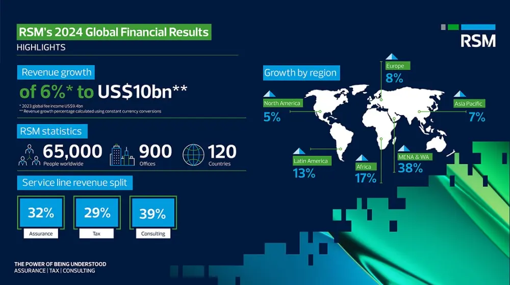 RSM Cyprus: 7.9% αύξηση ετήσιων εσόδων το 2024