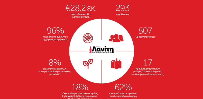Έκθεση βιώσιμης ανάπτυξης Α/φοι Λανίτη 2018