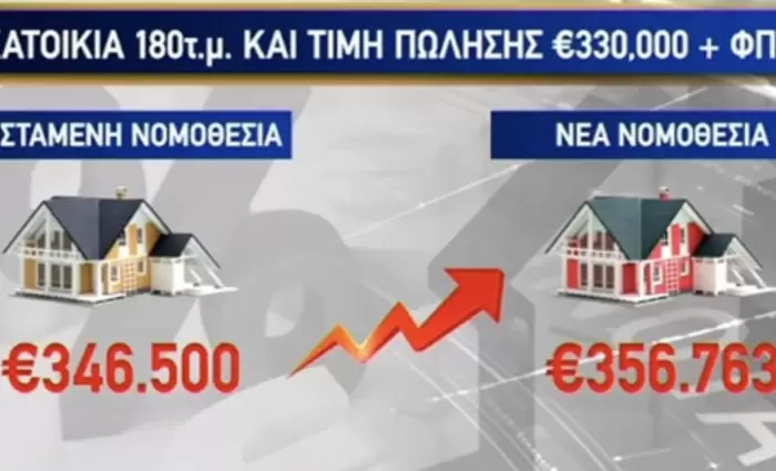 «Βόμβα» ΦΠΑ στις τιμές των ακινήτων (ΒΙΝΤΕΟ)