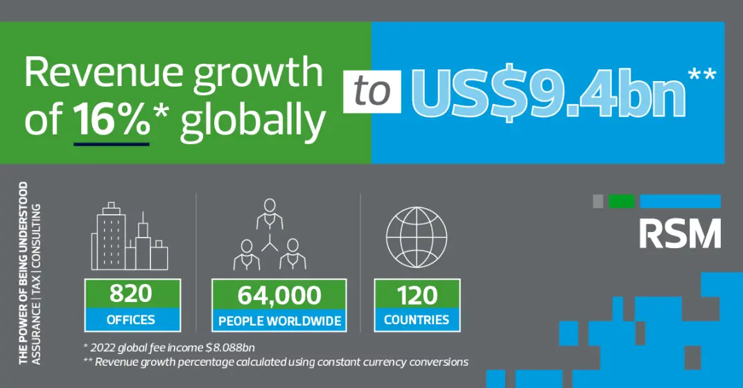 Τα κορυφαία αποτελέσματα για το 2023 του δικτύου της RSM παγκοσμίως καθώς και της RSM Cyprus.