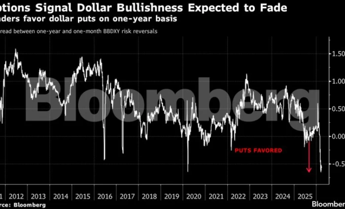 Η μεγάλη στροφή στο δολάριο: Προς την καλύτερη επίδοση 8 μηνών ανατρέποντας τα προγνωστικά