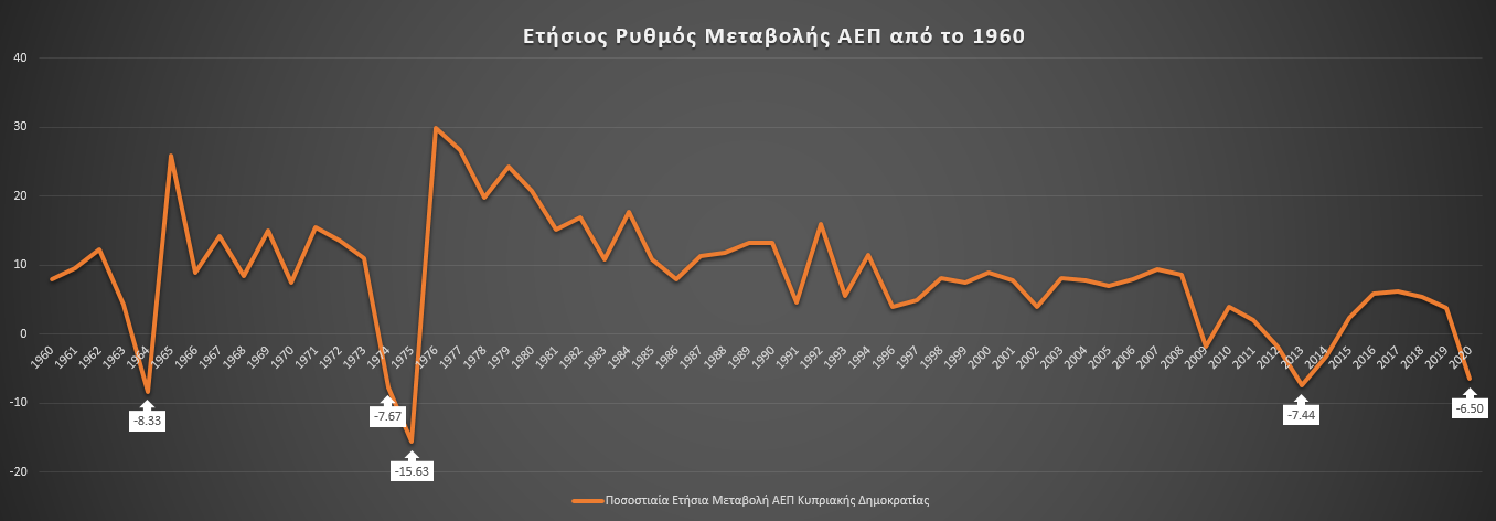 κρίσεις κυπριακής δημοκρατίας